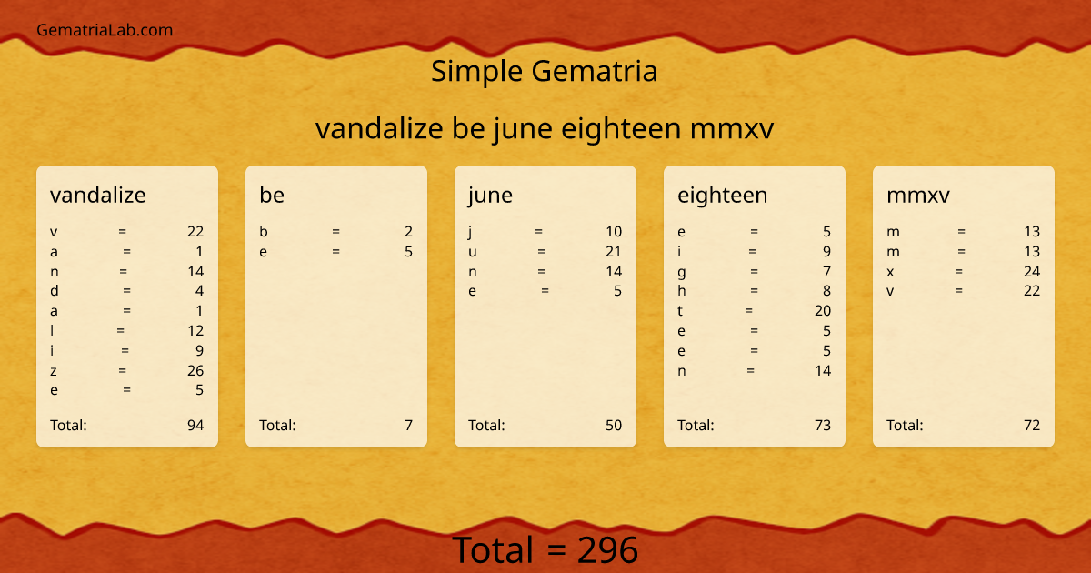 vandalize be june eighteen mmxv in simple Gematria
